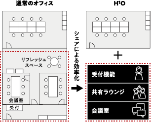 賃貸スペースの効率化