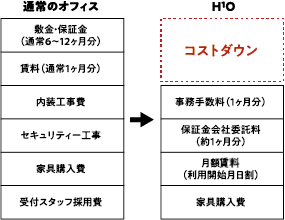賃貸スペースの効率化