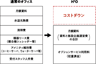 賃貸スペースの効率化