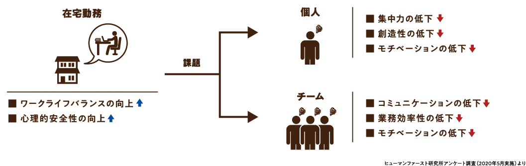 在宅勤務で「ワークライフバランス」「心理的安全性」が上がったものの 個人/チームにおいてそれぞれ課題が明確になってきた。