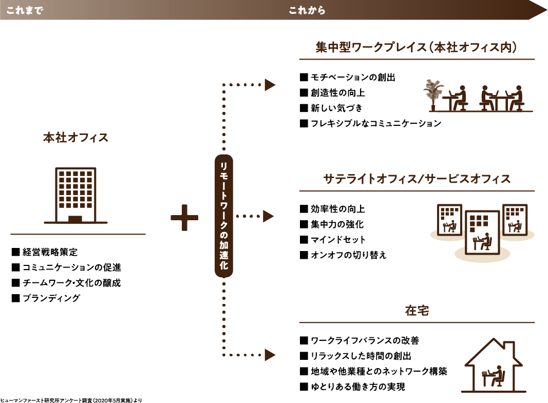 リモートワークの加速化